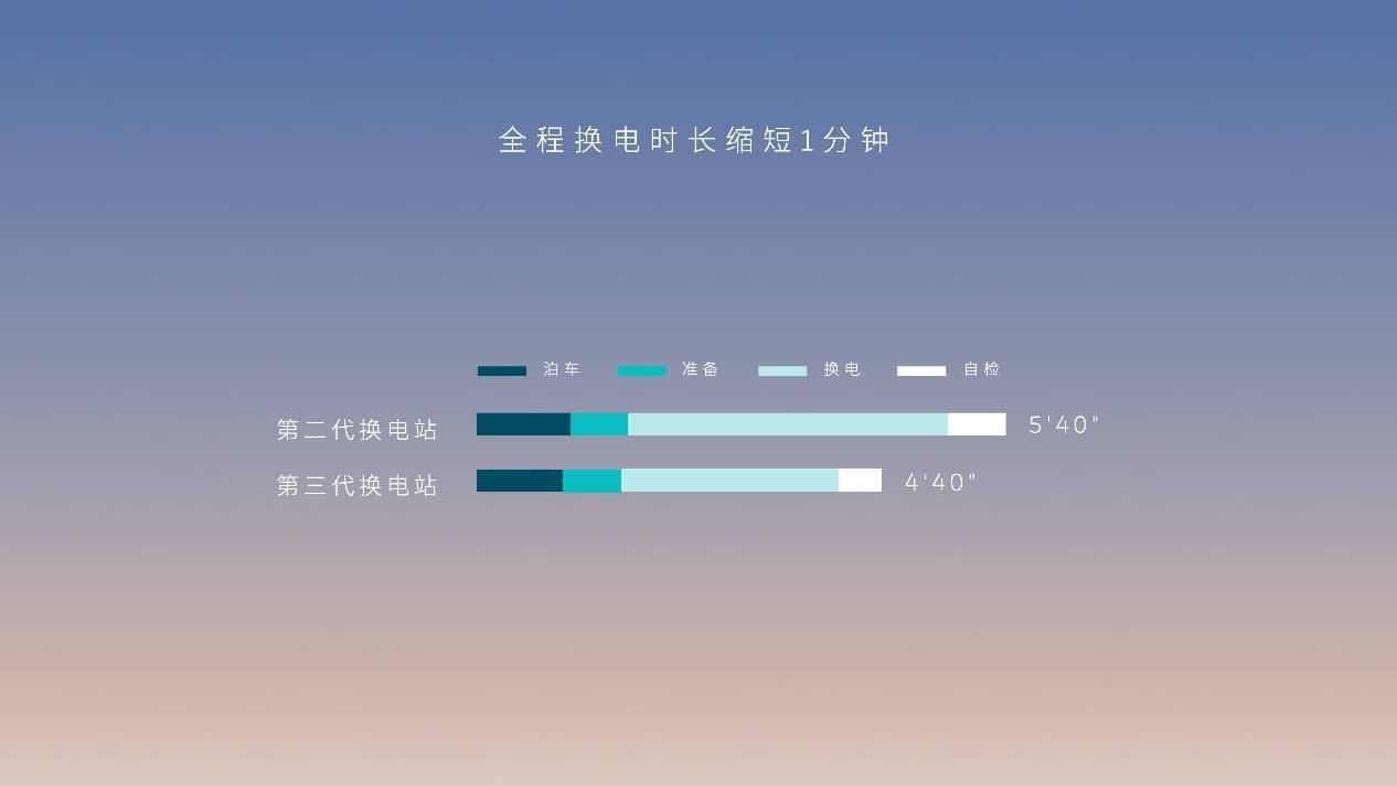 欧洲杯代买_4分半加满电欧洲杯代买,第三代换电站上线,你会因为换电买蔚来吗