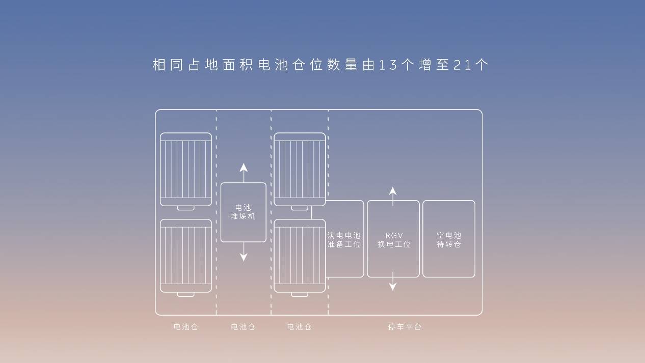 欧洲杯代买_4分半加满电欧洲杯代买,第三代换电站上线,你会因为换电买蔚来吗