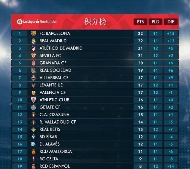 皇冠信用网登1,登2,登3出租_翻车!巴萨1-3爆冷后却收2大利好皇冠信用网登1,登2,登3出租,头号黑马有望再登西甲第1