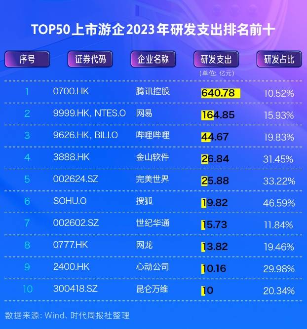 皇冠信用网最高占成_上市游企TOP50科创力榜:去年研发投入超千亿皇冠信用网最高占成,最高占比近7成、最低不足3%