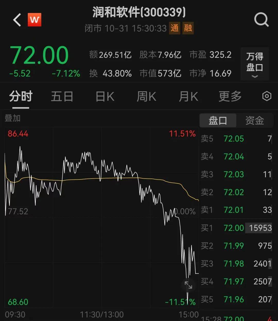 皇冠登3管理出租_14:39—14:48皇冠登3管理出租,惊魂10分钟,谁在砸盘?