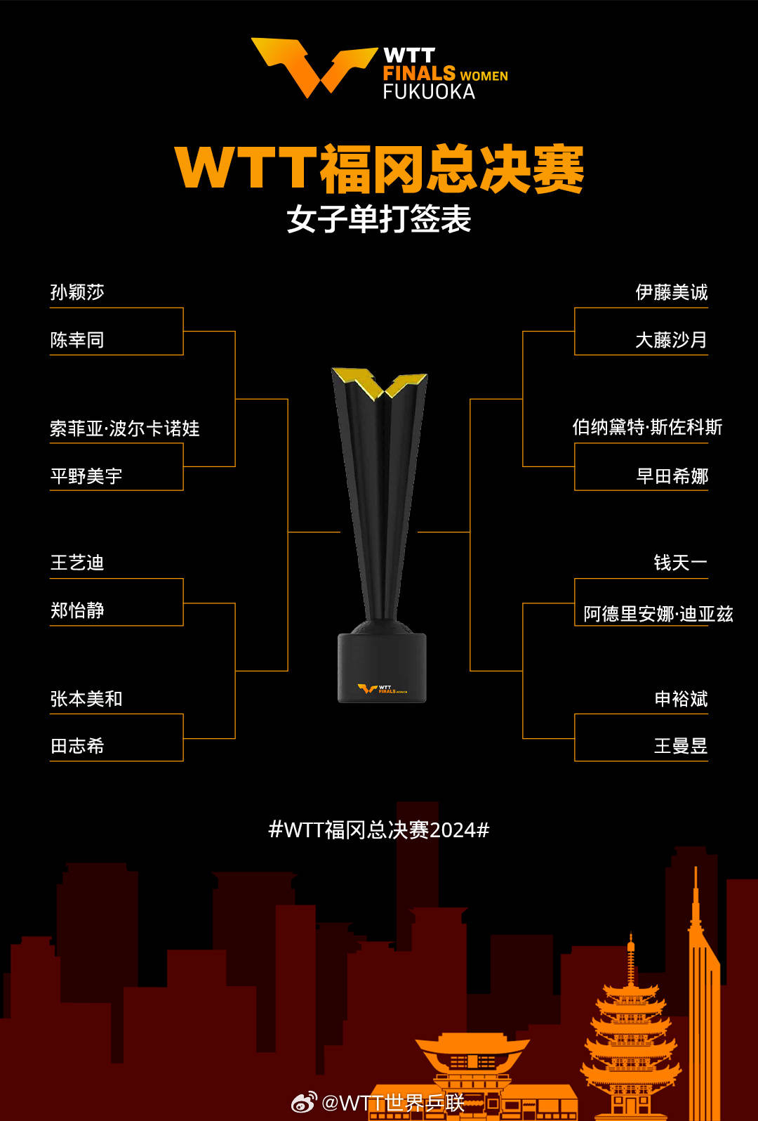 皇冠信用網代理注册_WTT福冈总决赛女单签表:孙颖莎VS陈幸同 申裕斌VS王曼昱