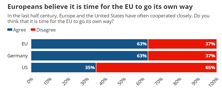 皇冠信用網如何注册_欧洲媒体:新调查显示皇冠信用網如何注册,近一半欧盟公民不再将美国视为最重要盟友