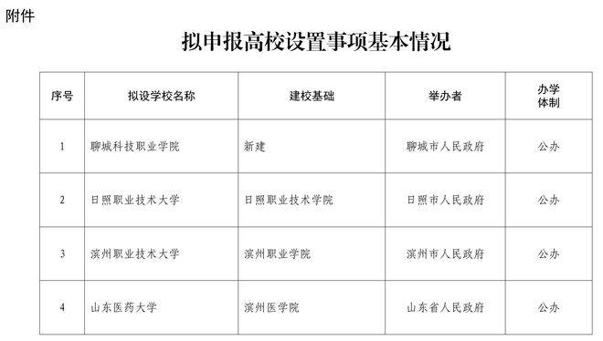 皇冠皇冠信用网开户_公示皇冠皇冠信用网开户!山东拟设置山东医药大学、日照职业技术大学 、滨州职业技术大学
