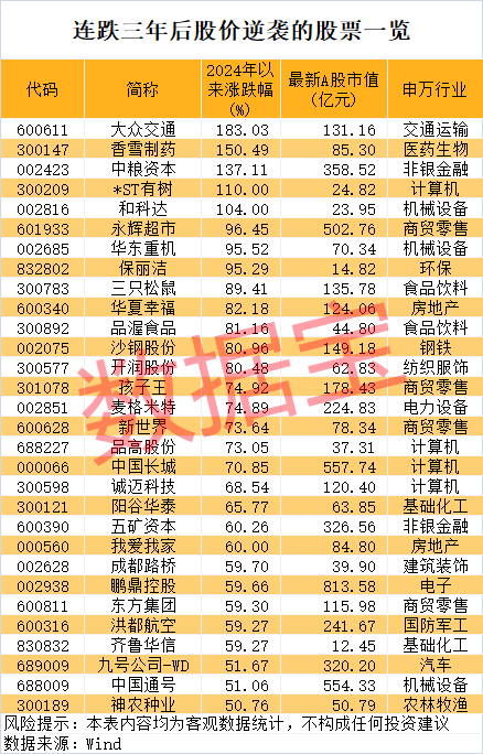 体育皇冠信用网_连跌三年后体育皇冠信用网,30股今年完成大逆转!