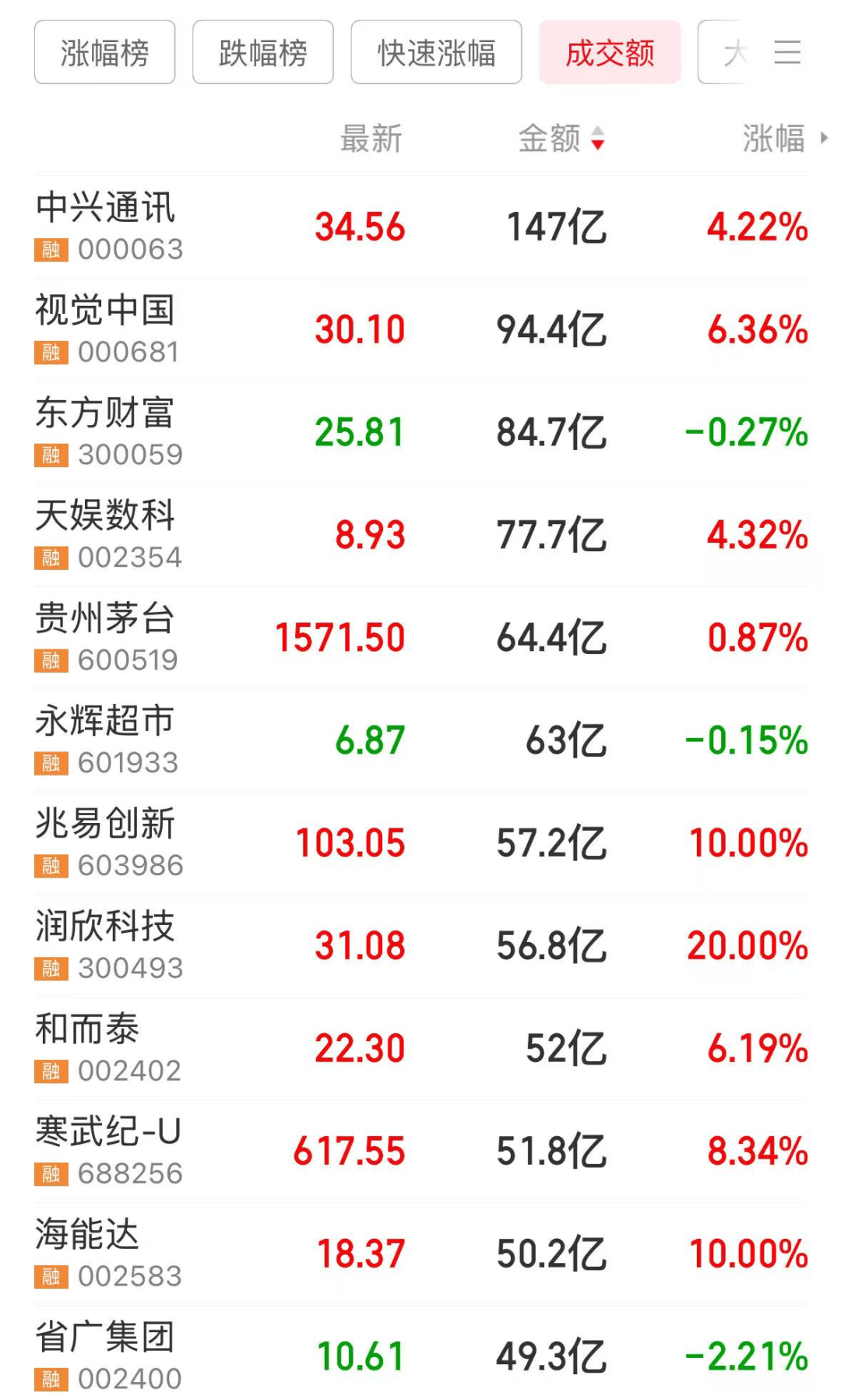 皇冠信用网址_刚刚皇冠信用网址,第三大股东宣布:已清仓!000759上演“地天板”