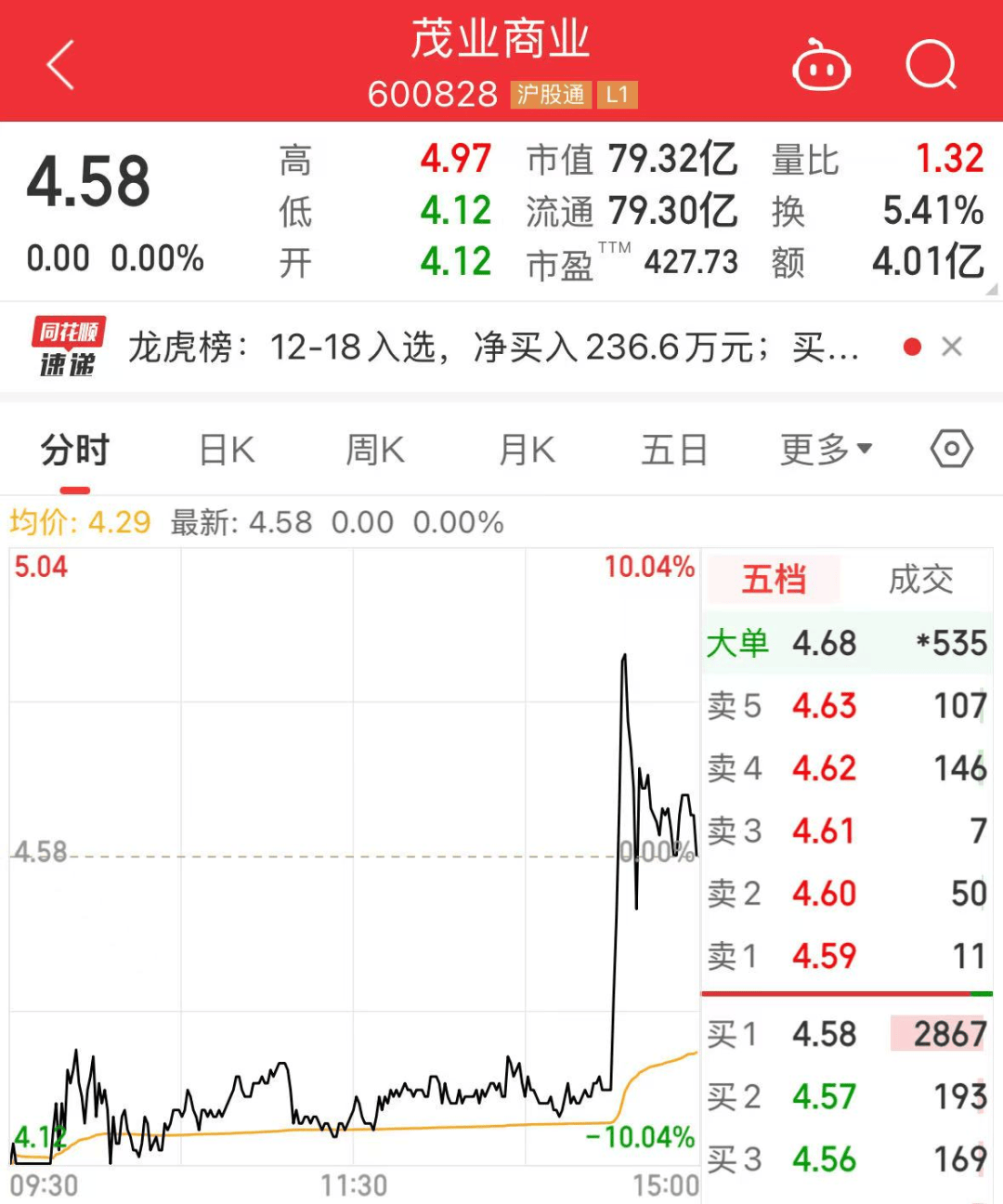 皇冠信用网址_刚刚皇冠信用网址,第三大股东宣布:已清仓!000759上演“地天板”