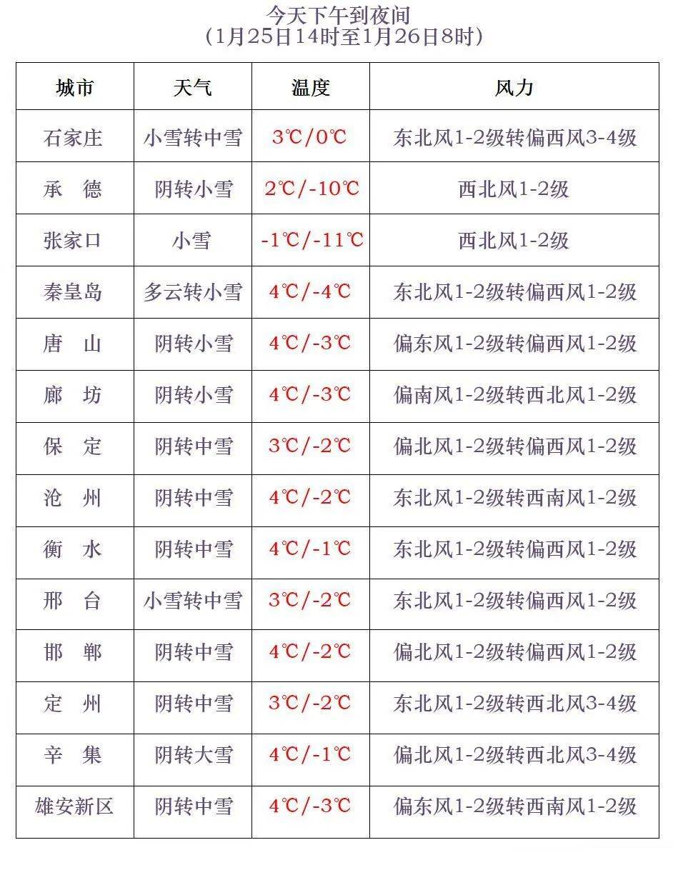 奥林匹克运动会2024男子足球_石家庄最新预警!今晚降雪奥林匹克运动会2024男子足球,明后天大风,除夕清晨最冷!