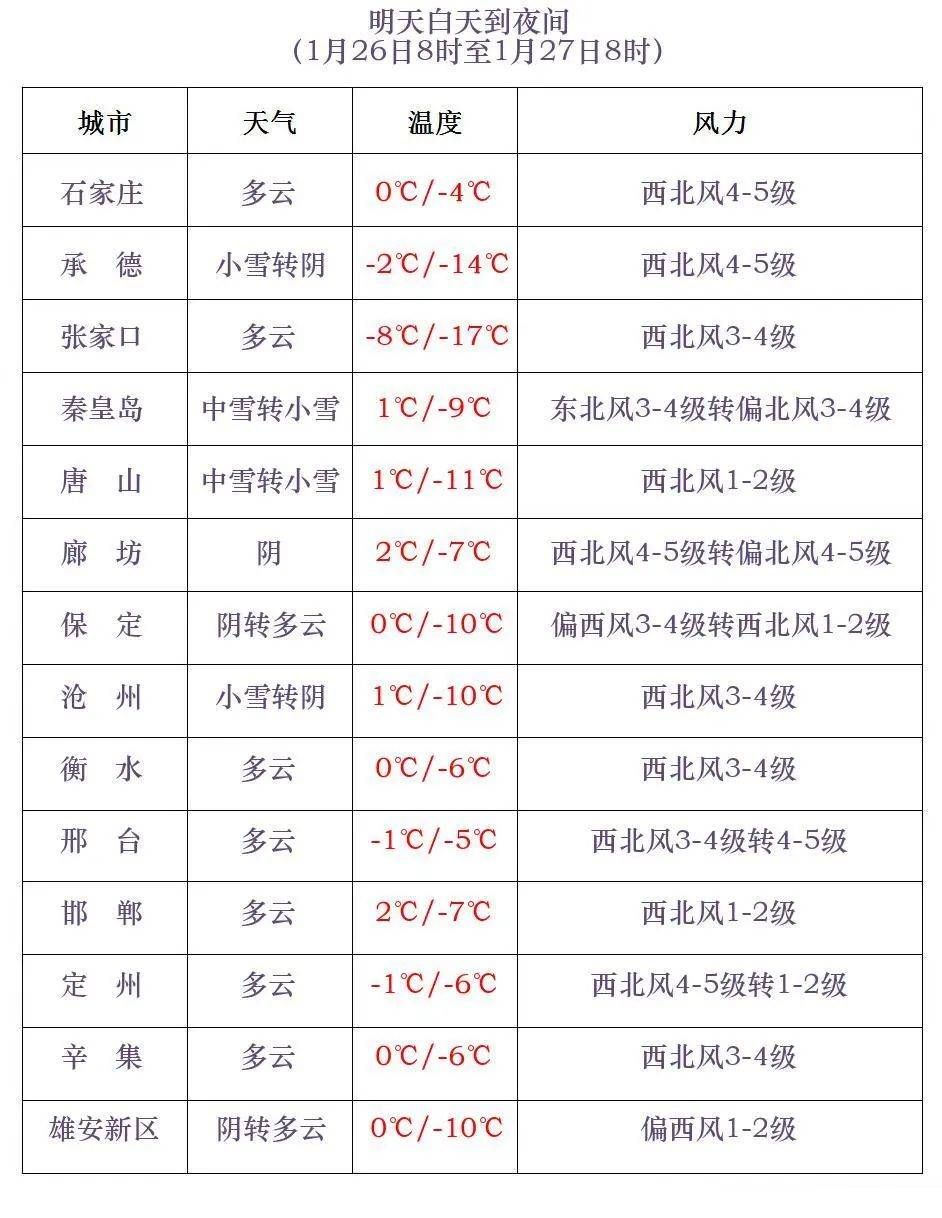 奥林匹克运动会2024男子足球_石家庄最新预警!今晚降雪奥林匹克运动会2024男子足球,明后天大风,除夕清晨最冷!