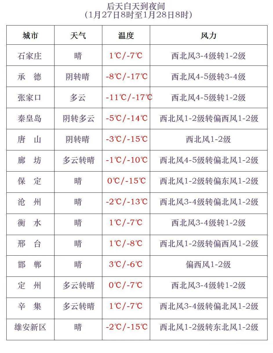 奥林匹克运动会2024男子足球_石家庄最新预警!今晚降雪奥林匹克运动会2024男子足球,明后天大风,除夕清晨最冷!