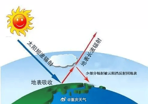 皇冠信用网注册_-5℃皇冠信用网注册!明起放晴重庆为何会更冷?