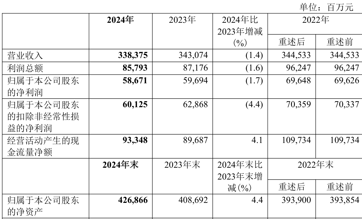 皇冠信用网申请
_中国神华:2024年净利润586.71亿元 拟10派22.6元