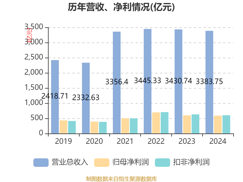 皇冠信用网申请
_中国神华:2024年净利润586.71亿元 拟10派22.6元