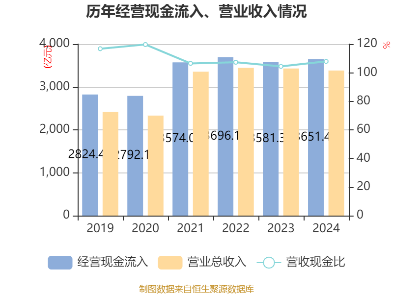 皇冠信用网申请
_中国神华:2024年净利润586.71亿元 拟10派22.6元