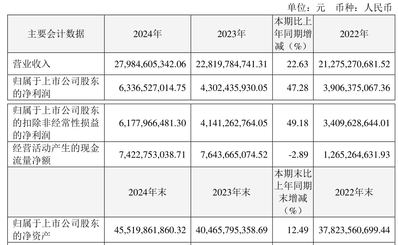 信用网怎么注册
_恒瑞医药：2024年净利润63.37亿元 同比增长47.28% 拟10派2元