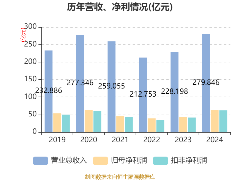 信用网怎么注册
_恒瑞医药：2024年净利润63.37亿元 同比增长47.28% 拟10派2元