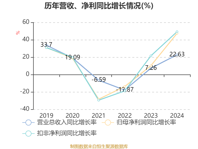 信用网怎么注册
_恒瑞医药：2024年净利润63.37亿元 同比增长47.28% 拟10派2元