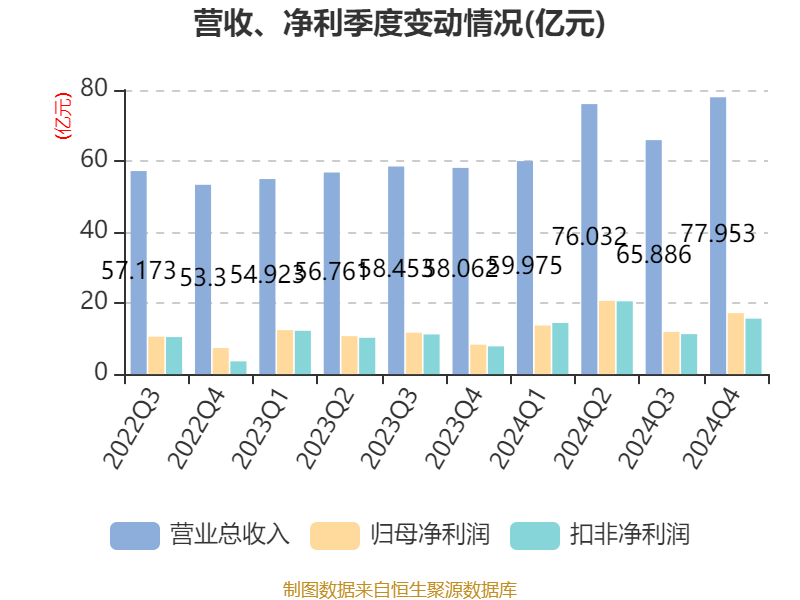 信用网怎么注册
_恒瑞医药：2024年净利润63.37亿元 同比增长47.28% 拟10派2元