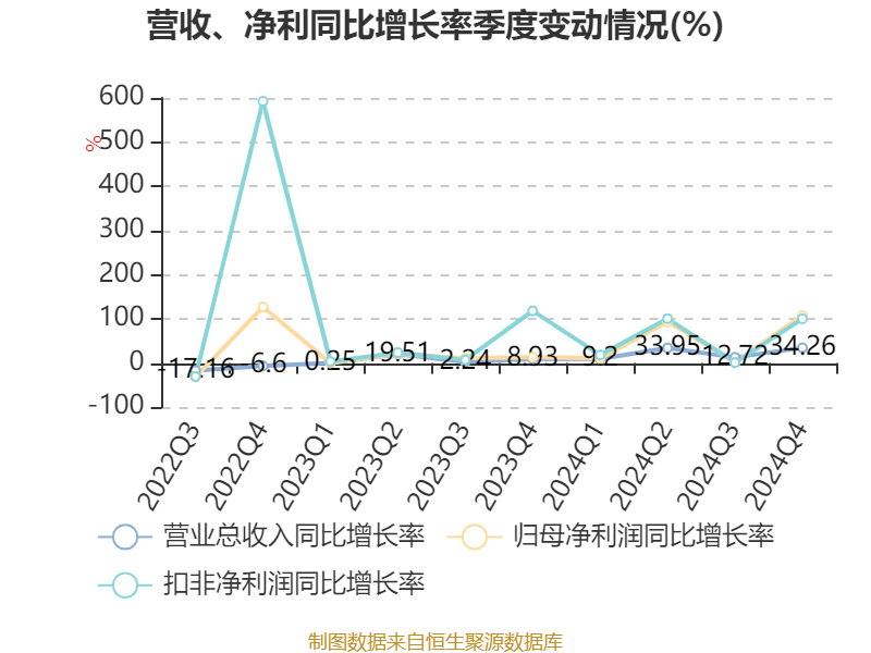 信用网怎么注册
_恒瑞医药：2024年净利润63.37亿元 同比增长47.28% 拟10派2元