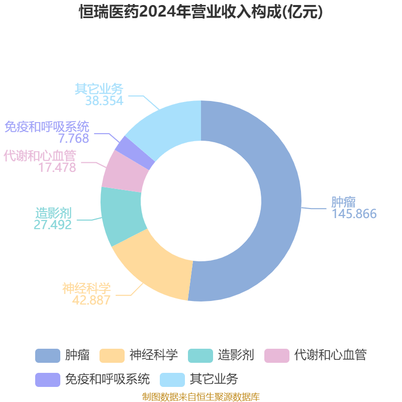 信用网怎么注册
_恒瑞医药：2024年净利润63.37亿元 同比增长47.28% 拟10派2元