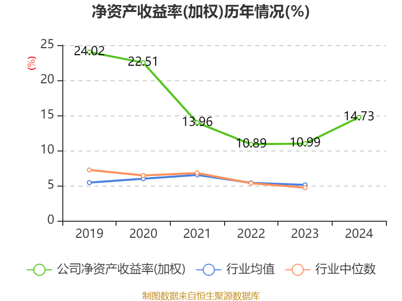 信用网怎么注册
_恒瑞医药：2024年净利润63.37亿元 同比增长47.28% 拟10派2元