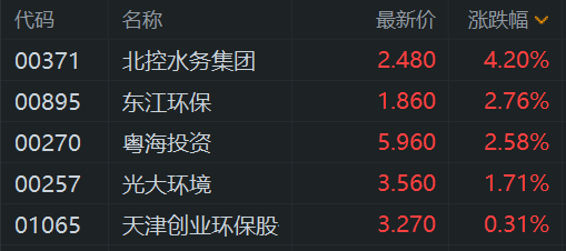 萨克拉门托国王_深圳自来水调价听证会临近萨克拉门托国王,拟由3.449元/立方米上调13.1%至3.8991元!港股水务股逆势上涨,粤海投资涨3%