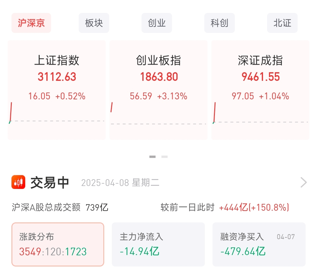 信用網怎么开户
_A股绝地反击!沪指站上3100点信用網怎么开户
,创业板涨超3%