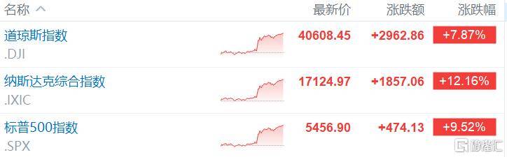 德国篮球联赛
_特朗普关税“缓刑”90天德国篮球联赛
,美股ICU转战KTV,亚太股市彻底疯狂!