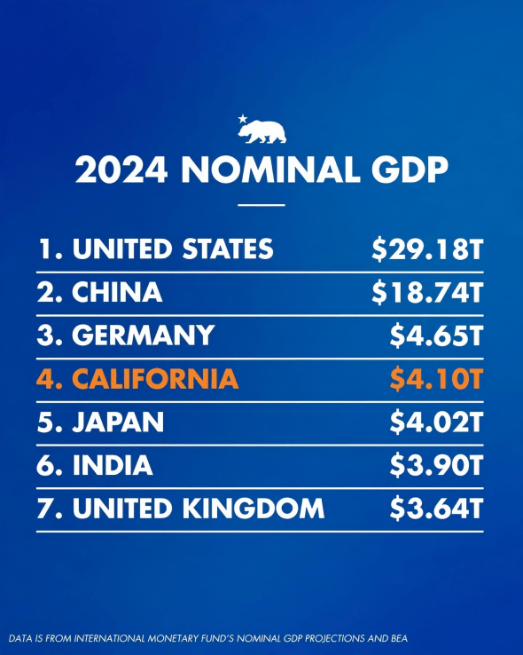 皇冠信用网会员开户
_美国加州州长:加州已超日本皇冠信用网会员开户
,成为全球第4大经济体