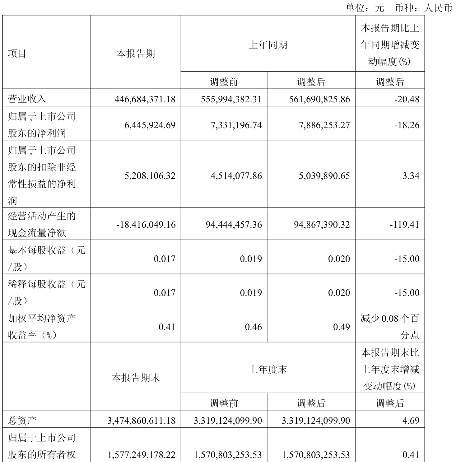 皇冠登3代理申请
_金陵饭店:2025年一季度净利润644.59万元 同比下降18.26%