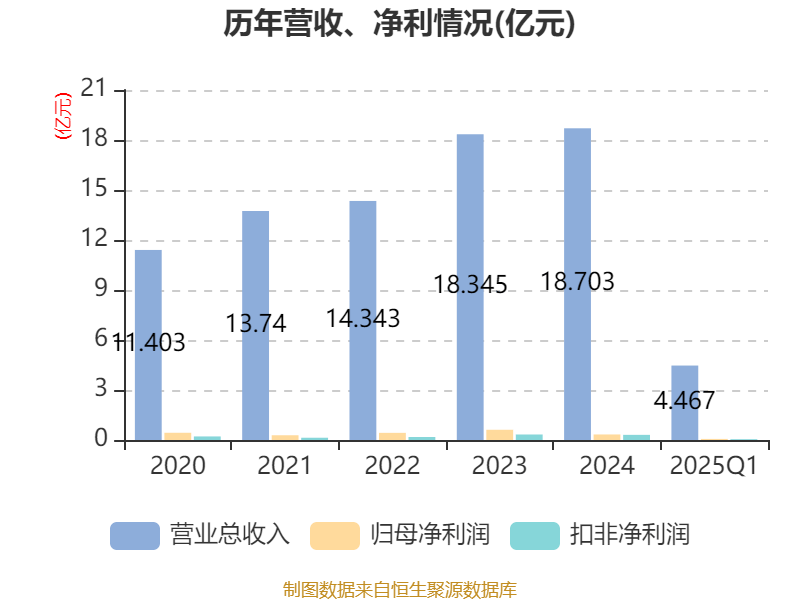 皇冠登3代理申请
_金陵饭店:2025年一季度净利润644.59万元 同比下降18.26%