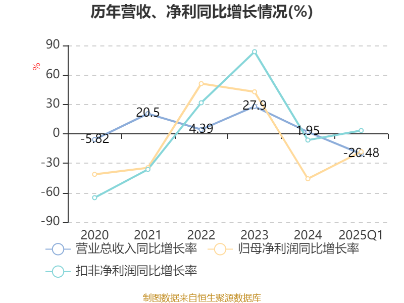 皇冠登3代理申请
_金陵饭店:2025年一季度净利润644.59万元 同比下降18.26%