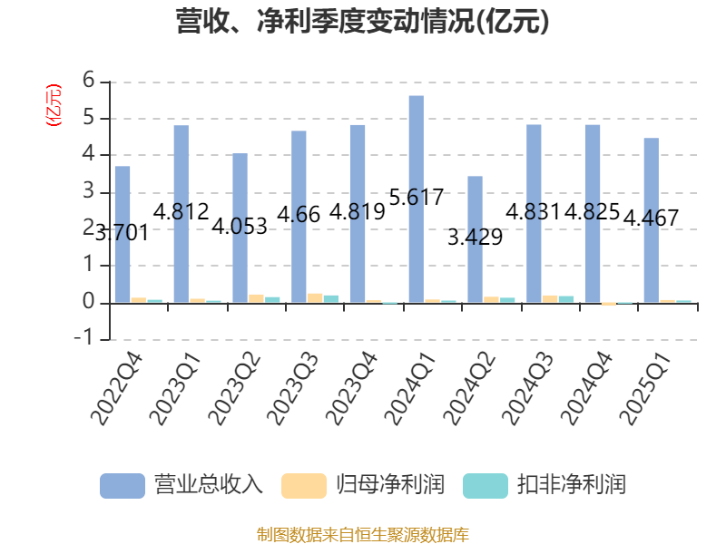 皇冠登3代理申请
_金陵饭店:2025年一季度净利润644.59万元 同比下降18.26%