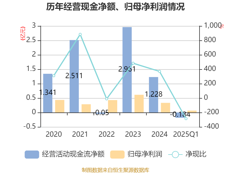 皇冠登3代理申请
_金陵饭店:2025年一季度净利润644.59万元 同比下降18.26%