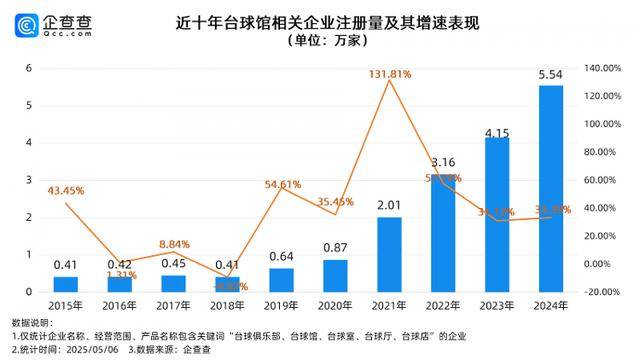 皇冠信用网账号申请
_赵心童斯诺克世锦赛夺冠背后:国内台球企业16.1万家 市场规模3.5万亿元
