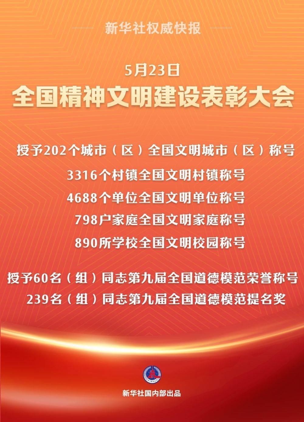 皇冠信用网出租足球
_202个全国文明城市(区)、60名(组)全国道德模范等受表彰