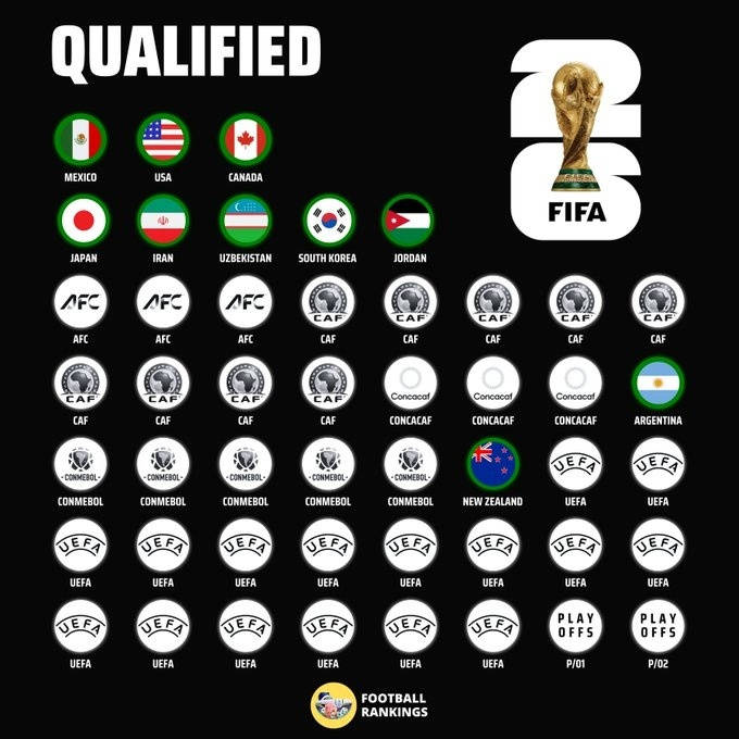 皇冠代理登1,2,3
_2026世界杯已定10席：乌兹和约旦创史 国足提前出局