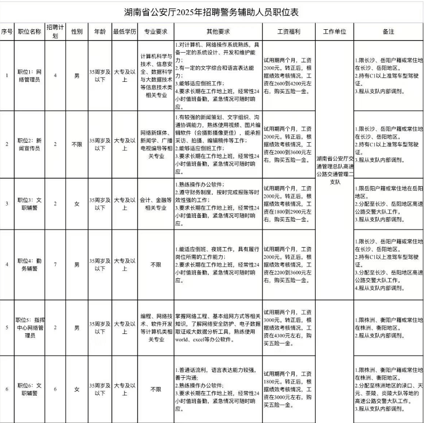 皇冠信用網登2代理
_想加入公安系统?湖南省339个辅警名额火热招募皇冠信用網登2代理
,6月23日报名截止,速来