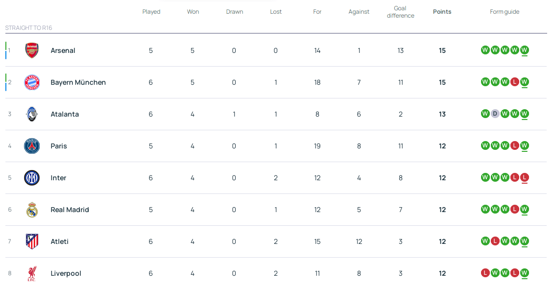 皇冠信用网庄家_欧冠积分:拜仁上岸亚特兰大升3 5队12分皇马将战曼城